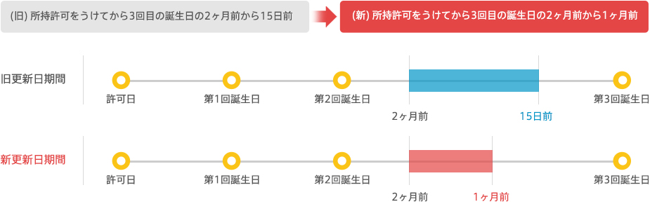 更新申請期間の短縮