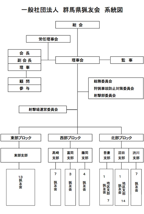 一般社団法人群馬県猟友会系統図